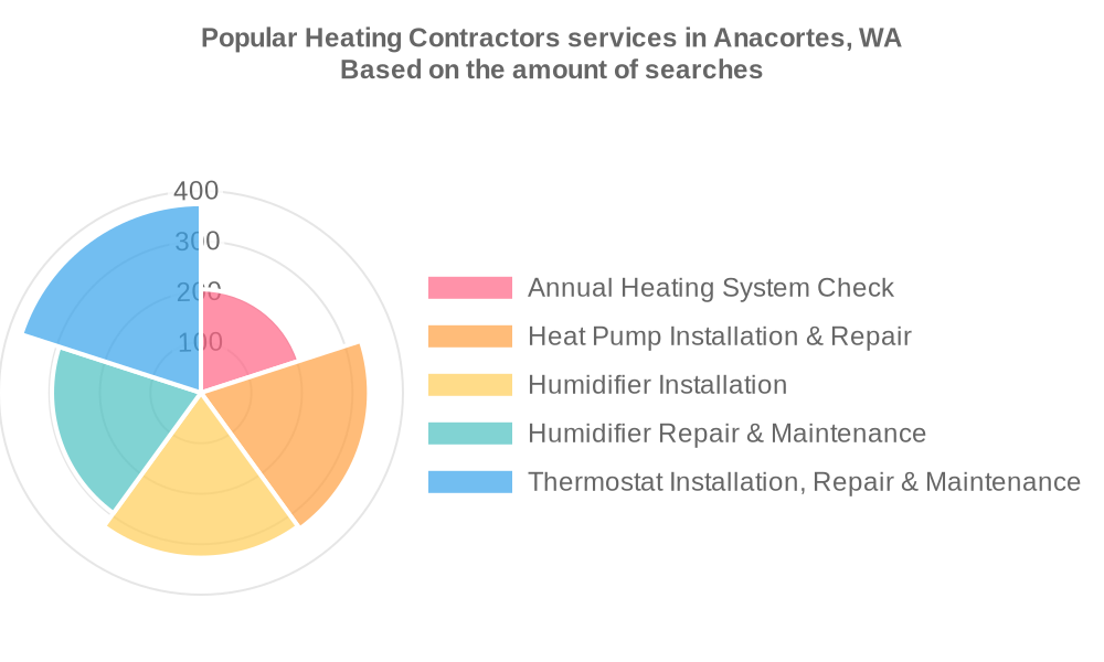 Popular services provided by heating contractors in Anacortes, WA
