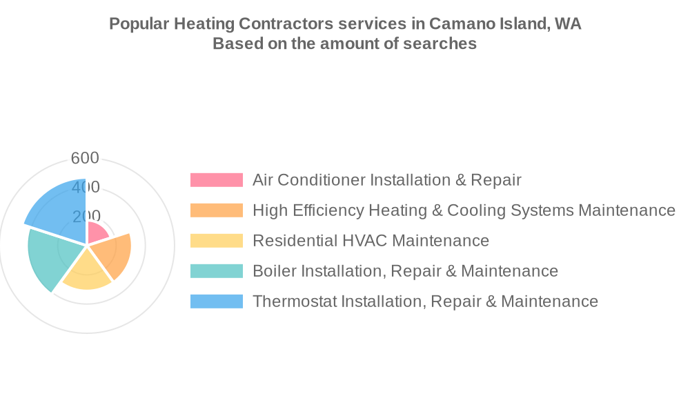 Popular services provided by heating contractors in Camano Island, WA