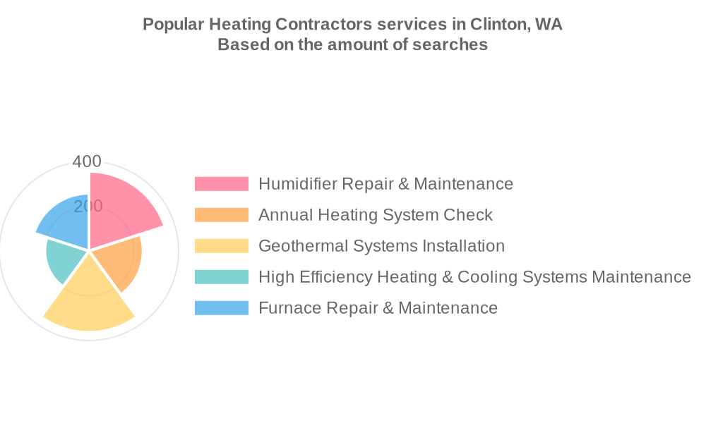 Popular services provided by heating contractors in Clinton, WA