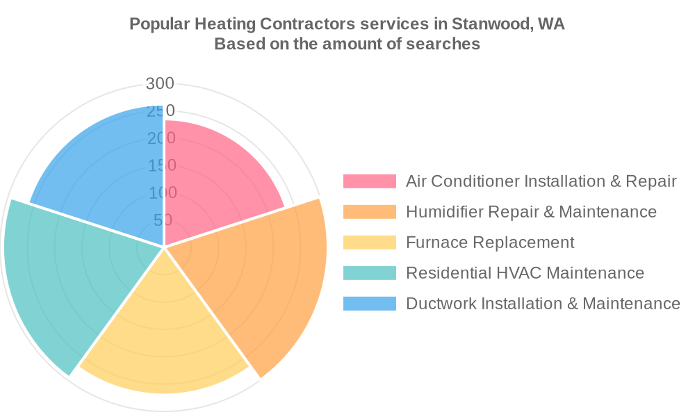 Popular services provided by heating contractors in Stanwood, WA