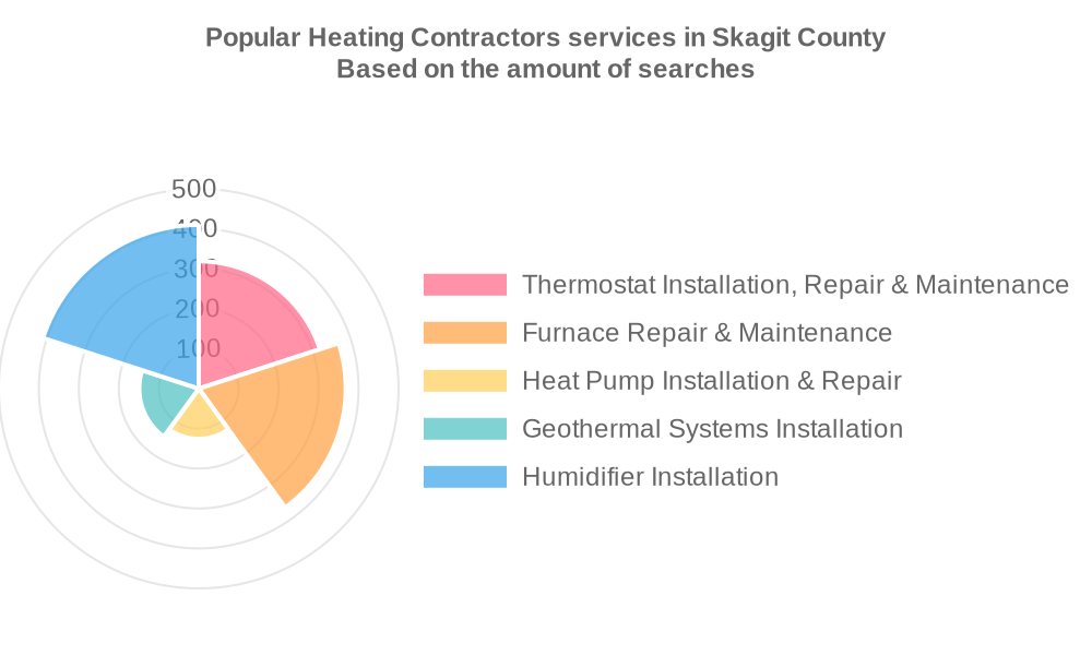 Popular services provided by heating contractors in Skagit County