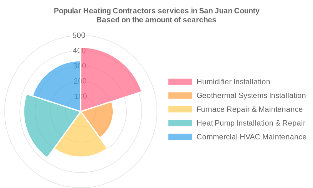 Popular services provided by heating contractors in San Juan County