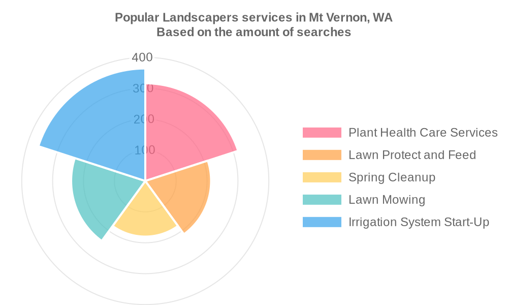 Popular services provided by landscapers in Mt Vernon, WA