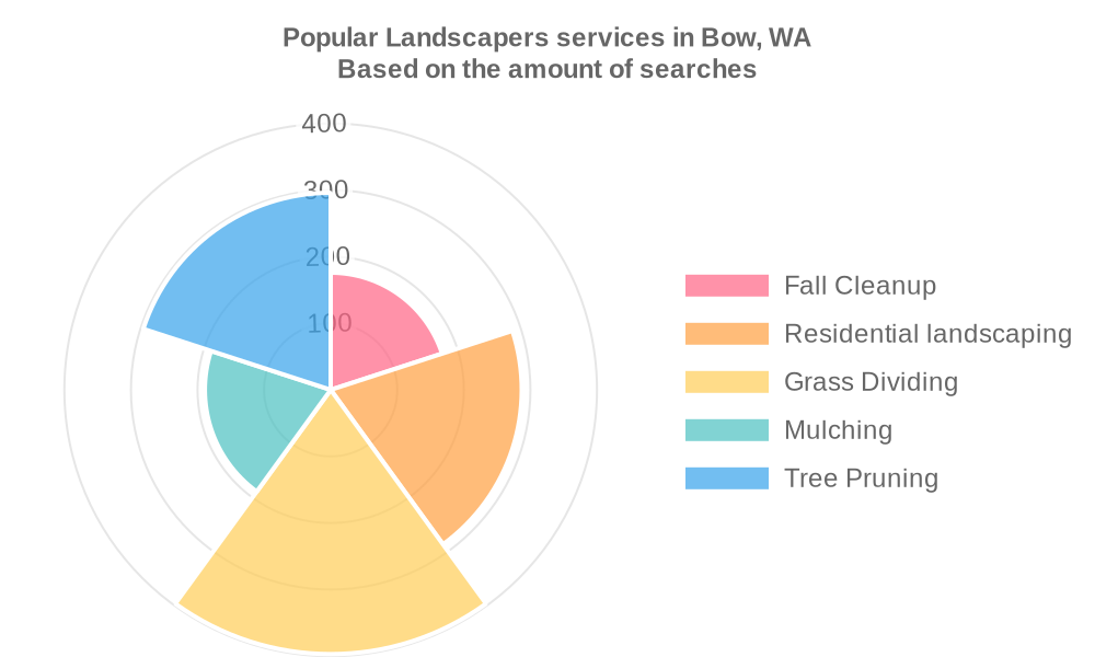 Popular services provided by landscapers in Bow, WA