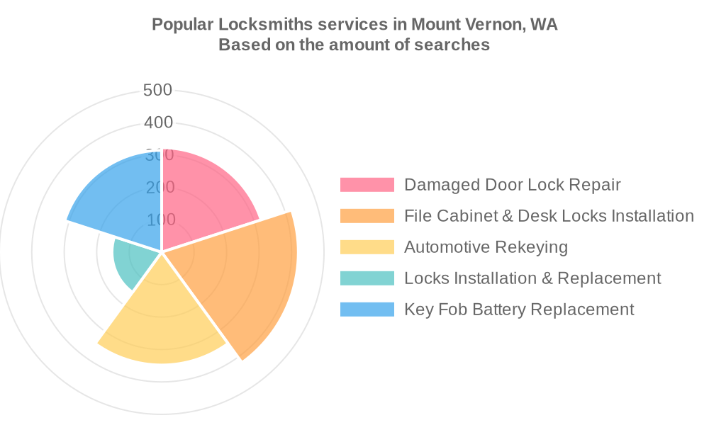 Popular services provided by locksmiths in Mount Vernon, WA