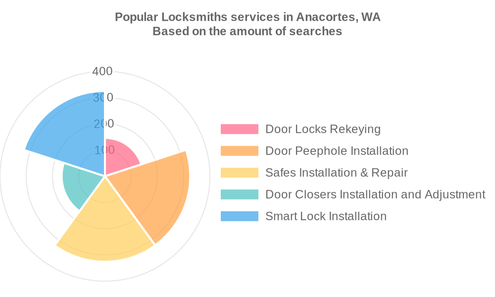 Popular services provided by locksmiths in Anacortes, WA