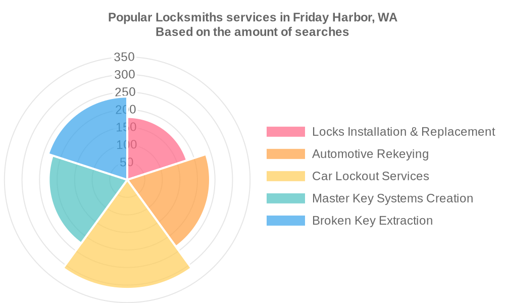 Popular services provided by locksmiths in Friday Harbor, WA