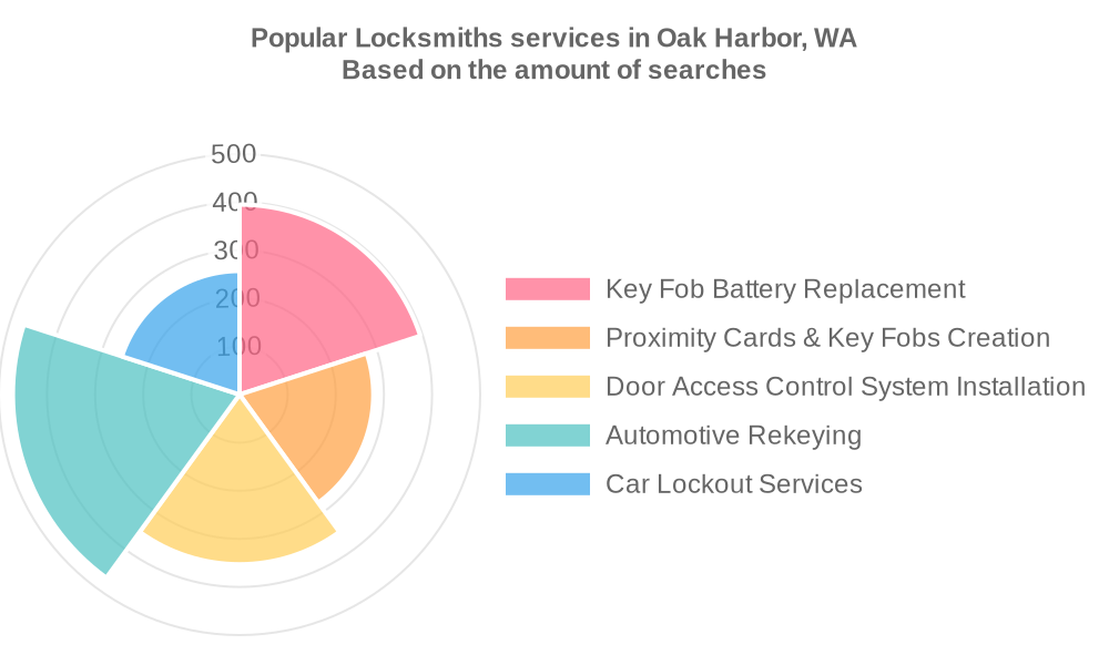 Popular services provided by locksmiths in Oak Harbor, WA