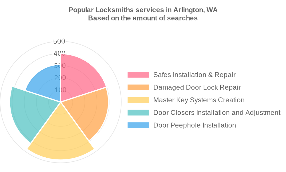 Popular services provided by locksmiths in Arlington, WA