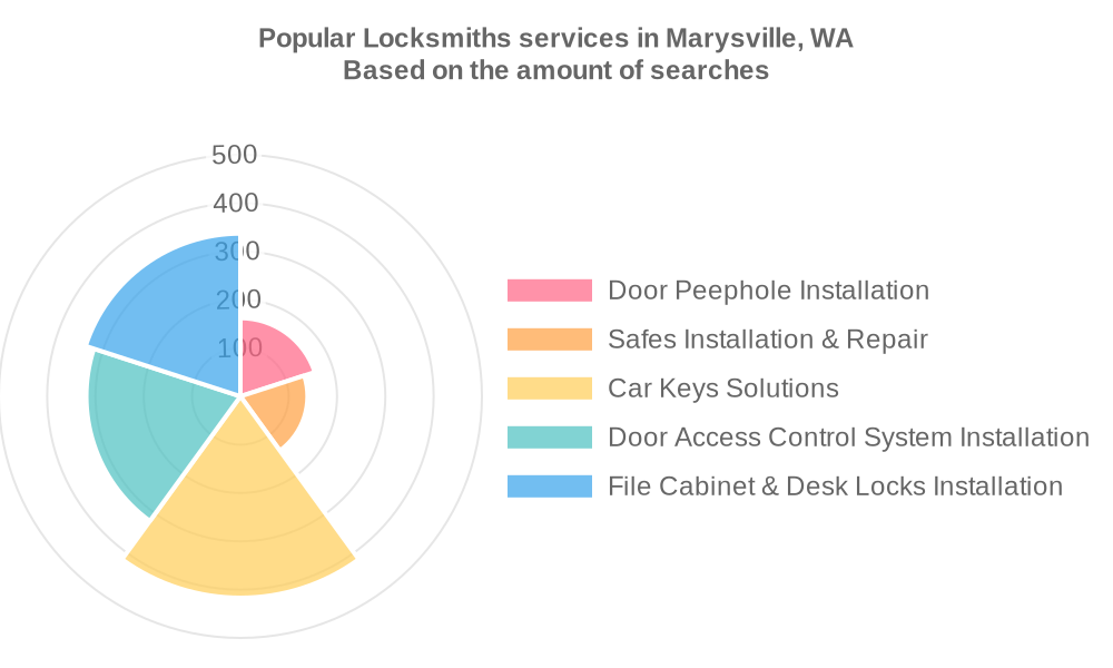 Popular services provided by locksmiths in Marysville, WA