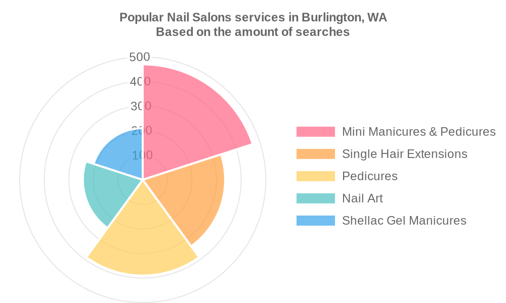 Popular services provided by nail salons in Burlington, WA
