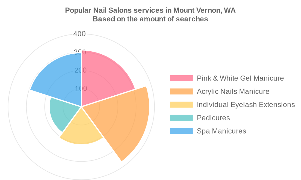Popular services provided by nail salons in Mount Vernon, WA