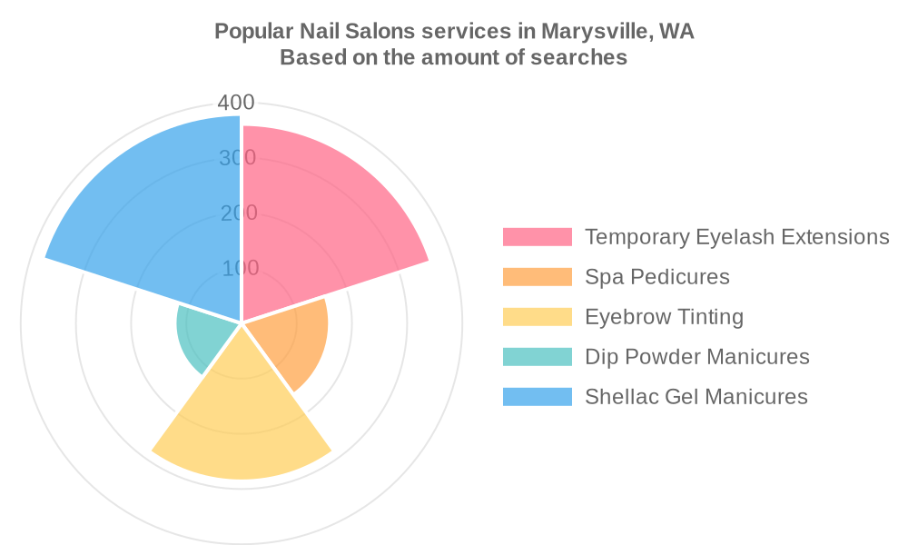 Popular services provided by nail salons in Marysville, WA