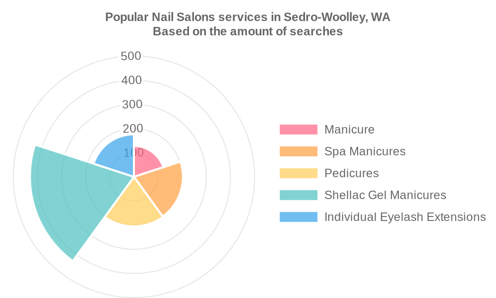 Popular services provided by nail salons in Sedro-Woolley, WA