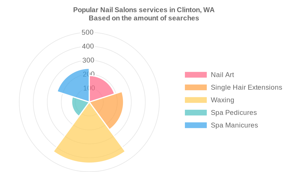 Popular services provided by nail salons in Clinton, WA