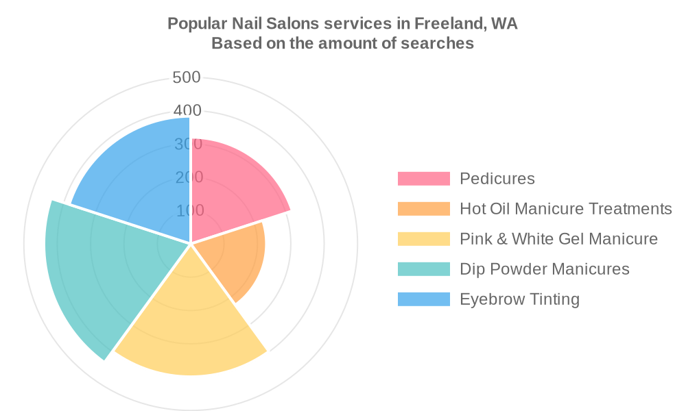 Popular services provided by nail salons in Freeland, WA