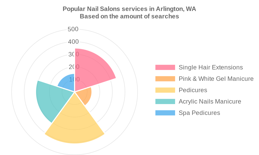 Popular services provided by nail salons in Arlington, WA