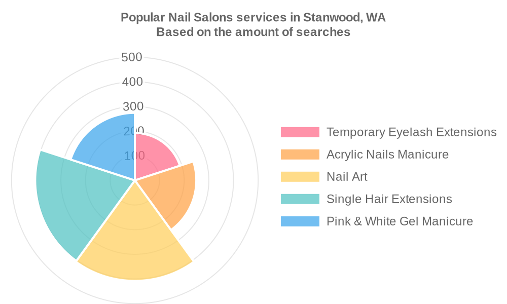 Popular services provided by nail salons in Stanwood, WA
