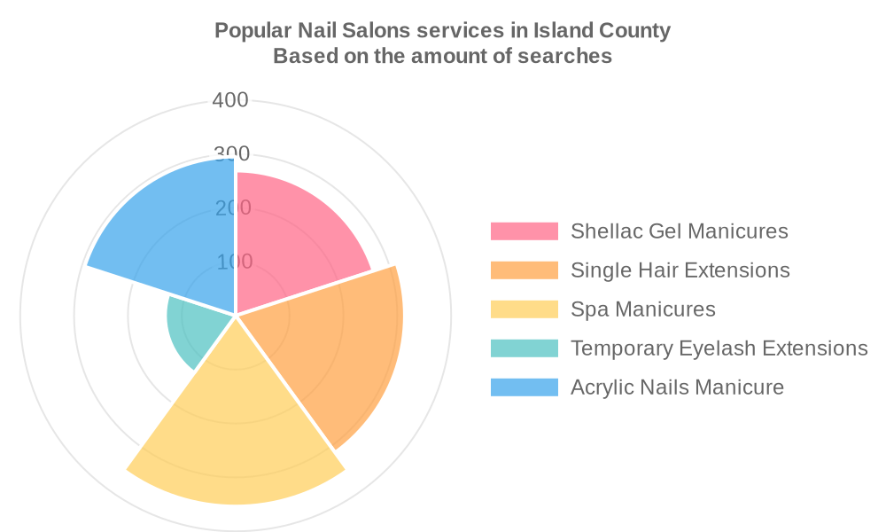 Popular services provided by nail salons in Island County