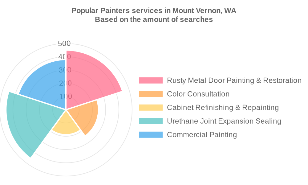 Popular services provided by painters in Mount Vernon, WA