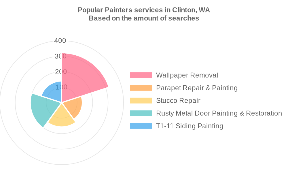 Popular services provided by painters in Clinton, WA