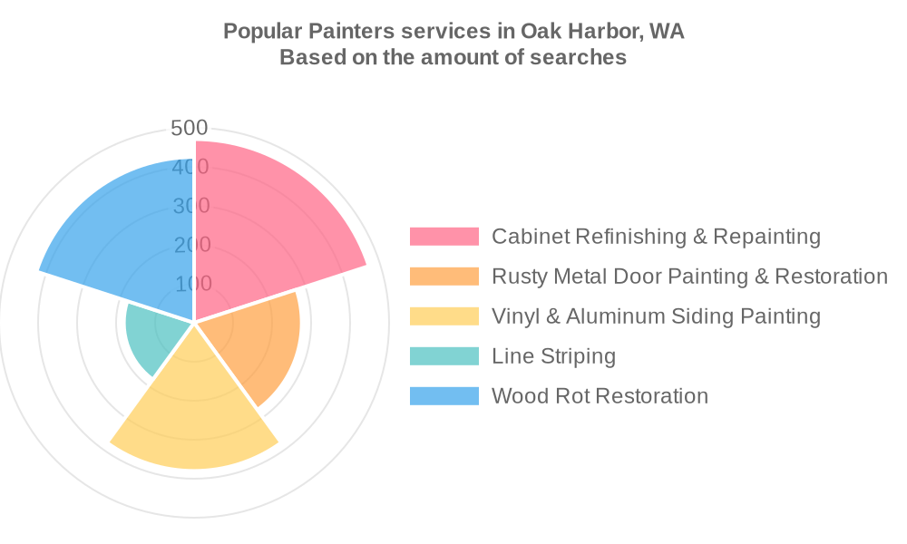 Popular services provided by painters in Oak Harbor, WA