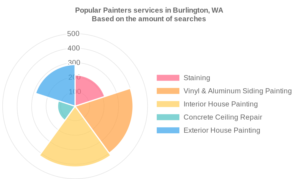 Popular services provided by painters in Burlington, WA