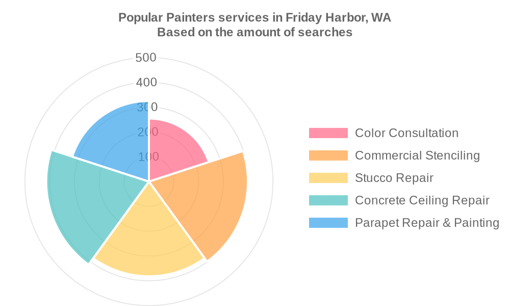 Popular services provided by painters in Friday Harbor, WA