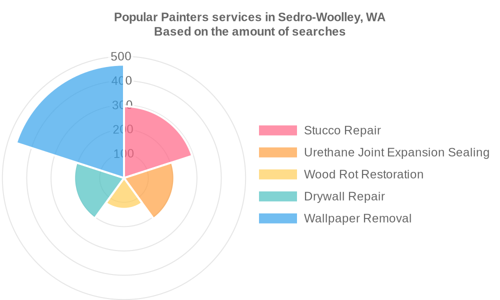 Popular services provided by painters in Sedro-Woolley, WA