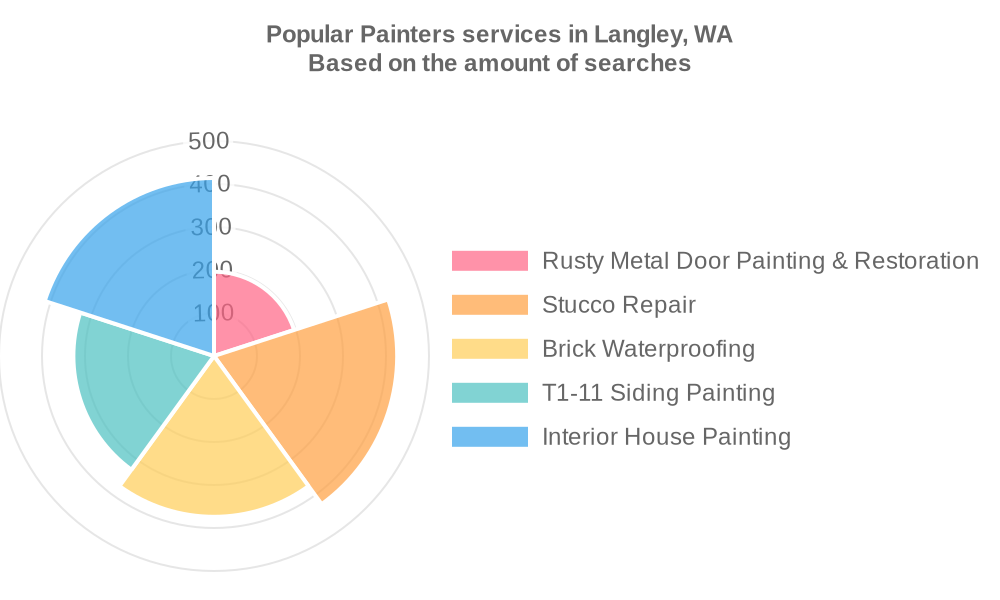 Popular services provided by painters in Langley, WA