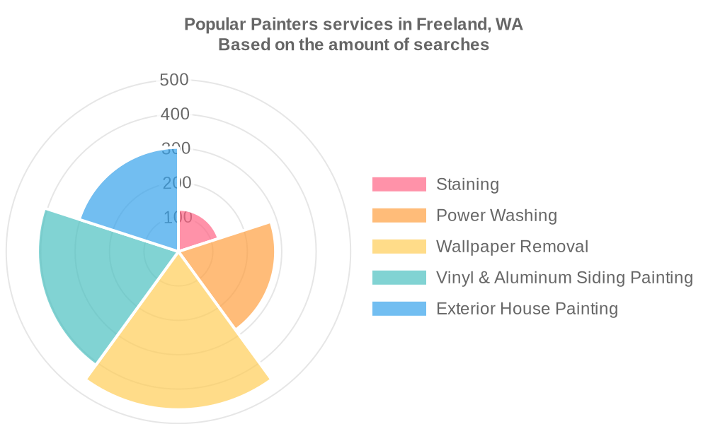 Popular services provided by painters in Freeland, WA