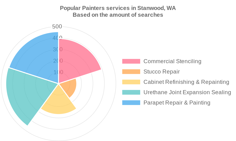 Popular services provided by painters in Stanwood, WA