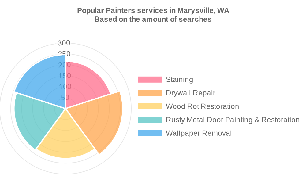 Popular services provided by painters in Marysville, WA