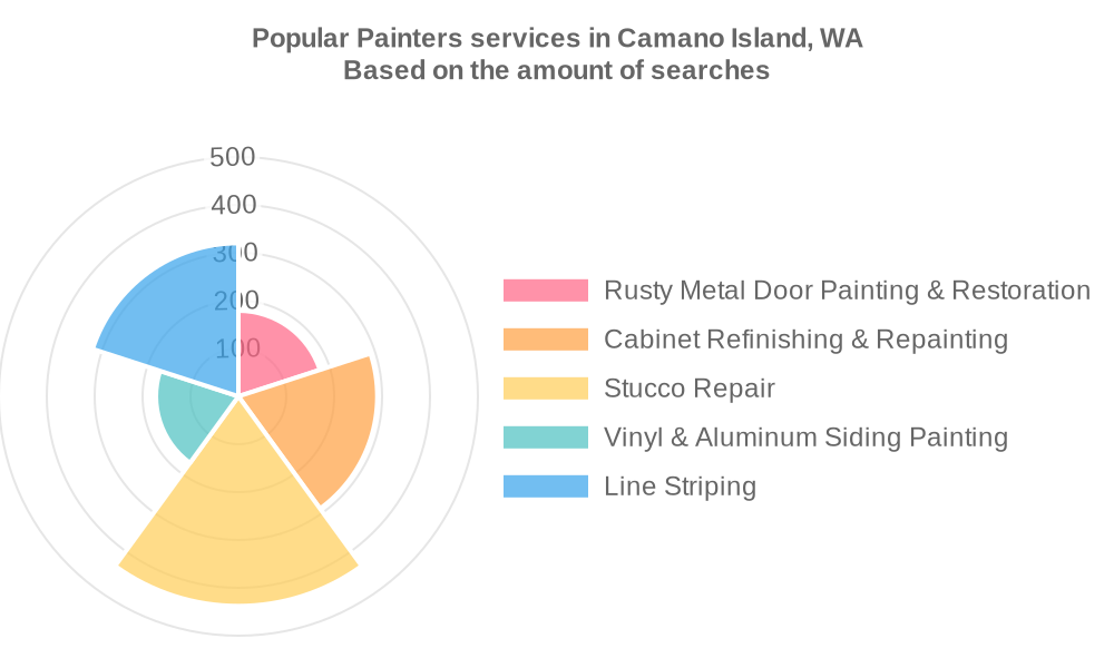 Popular services provided by painters in Camano Island, WA