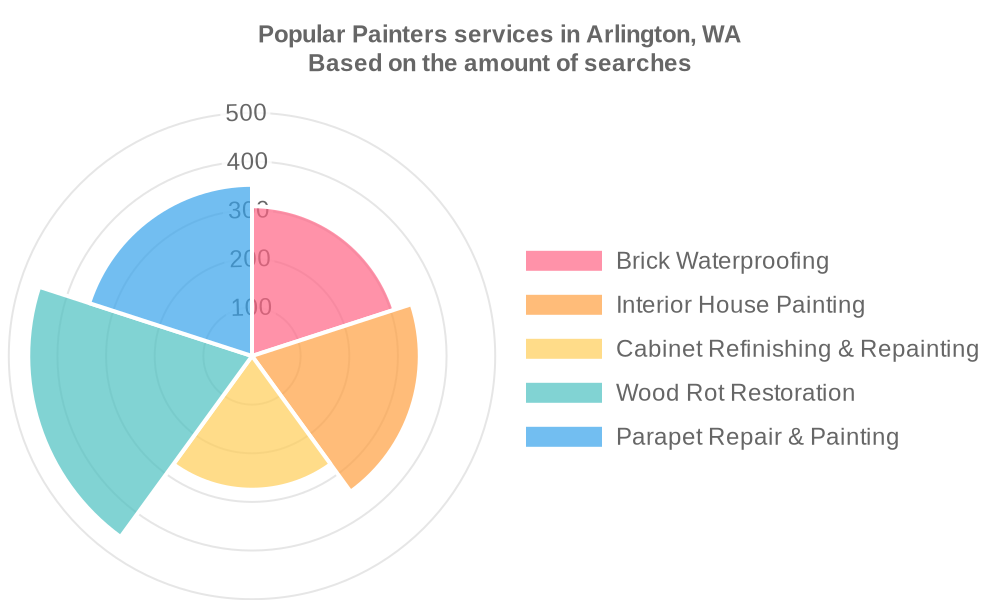 Popular services provided by painters in Arlington, WA