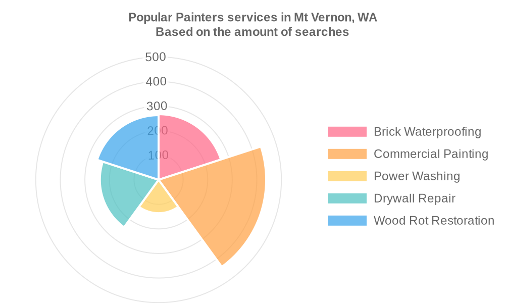 Popular services provided by painters in Mt Vernon, WA