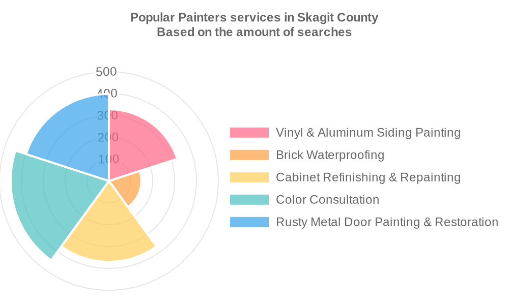 Popular services provided by painters in Skagit County