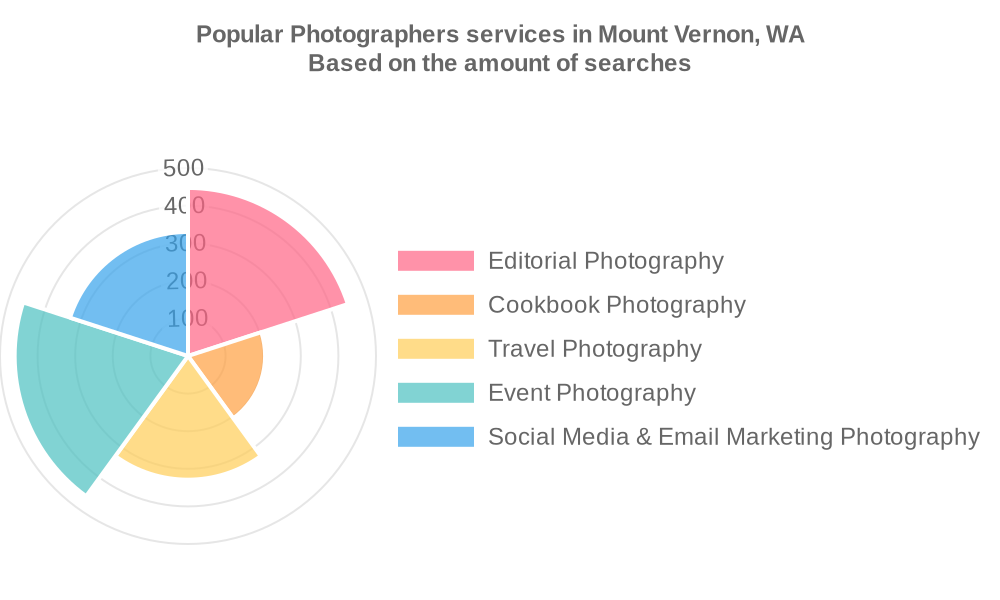 Popular services provided by photographers in Mount Vernon, WA