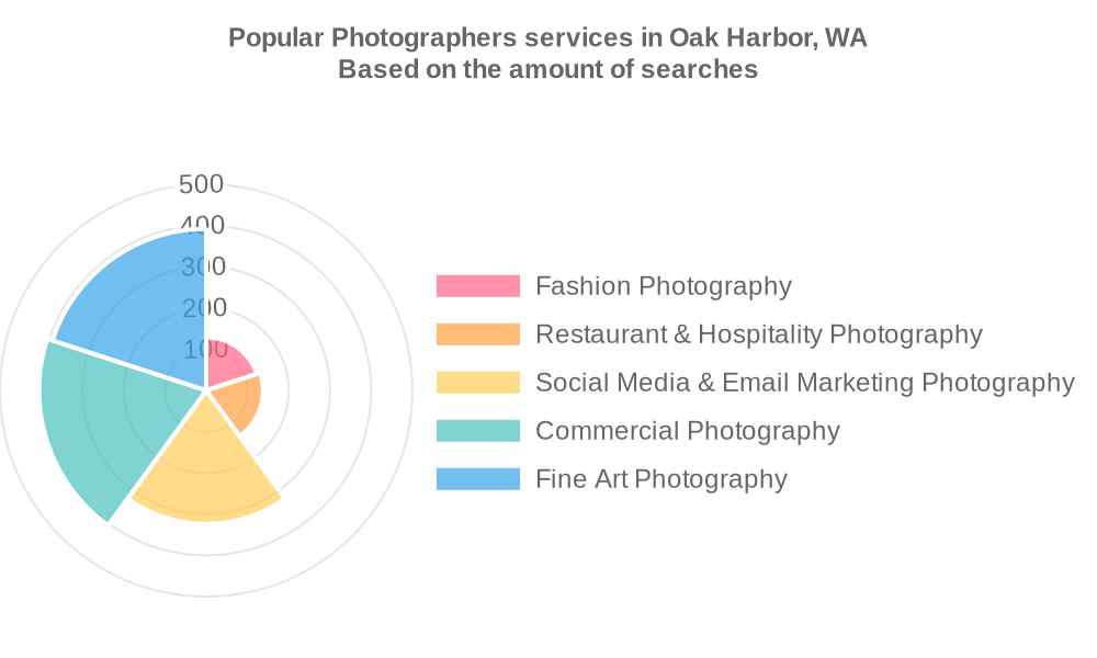 Popular services provided by photographers in Oak Harbor, WA