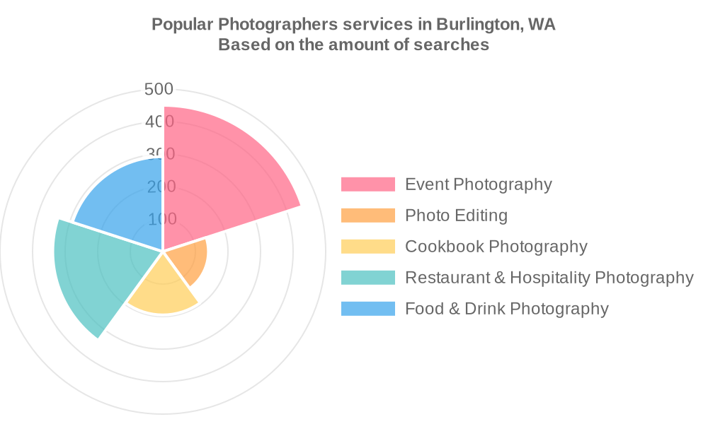 Popular services provided by photographers in Burlington, WA