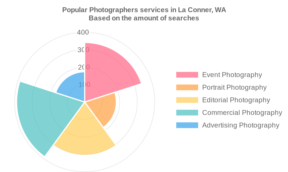Popular services provided by photographers in La Conner, WA