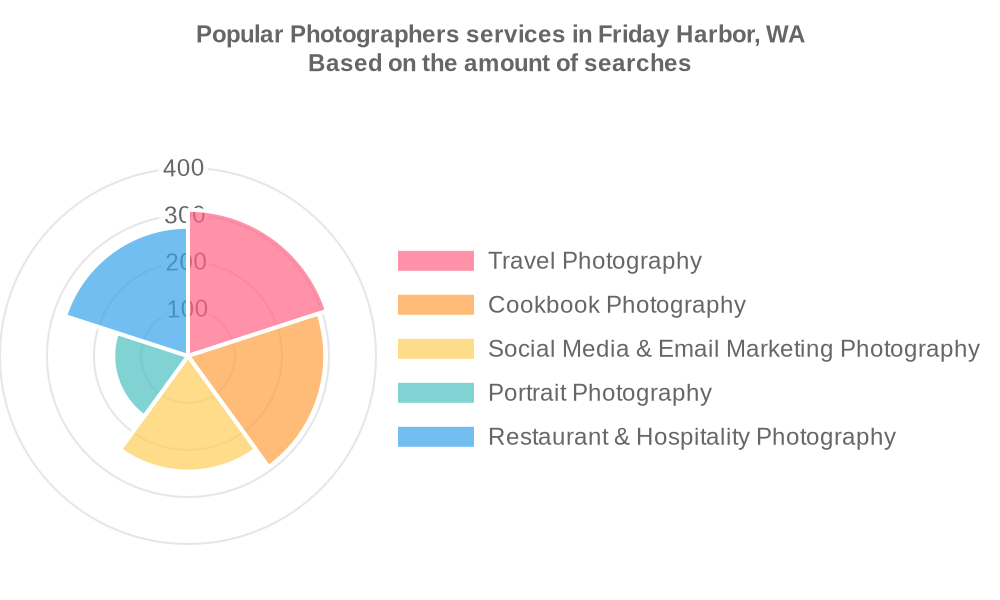 Popular services provided by photographers in Friday Harbor, WA