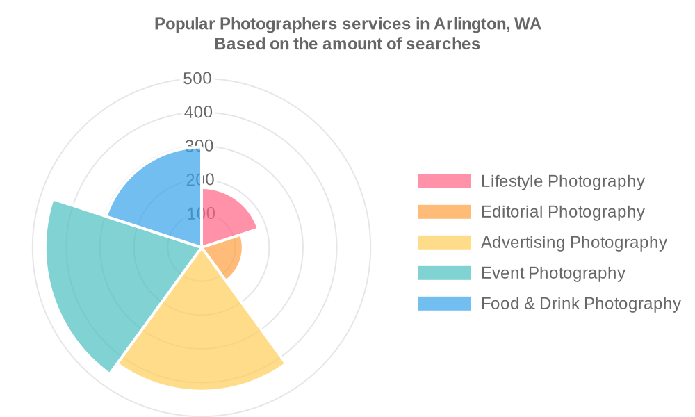 Popular services provided by photographers in Arlington, WA