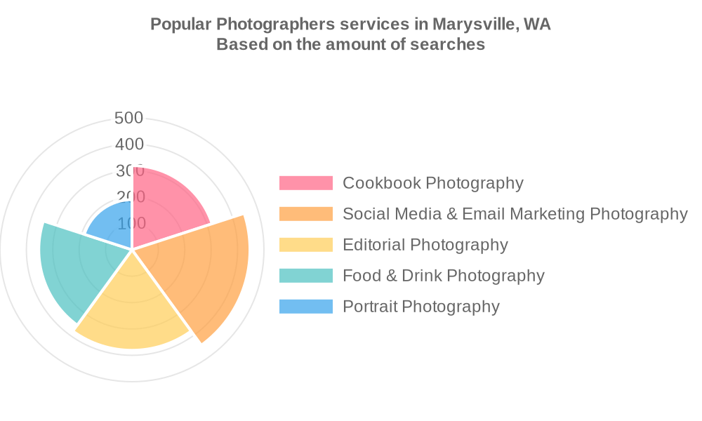 Popular services provided by photographers in Marysville, WA