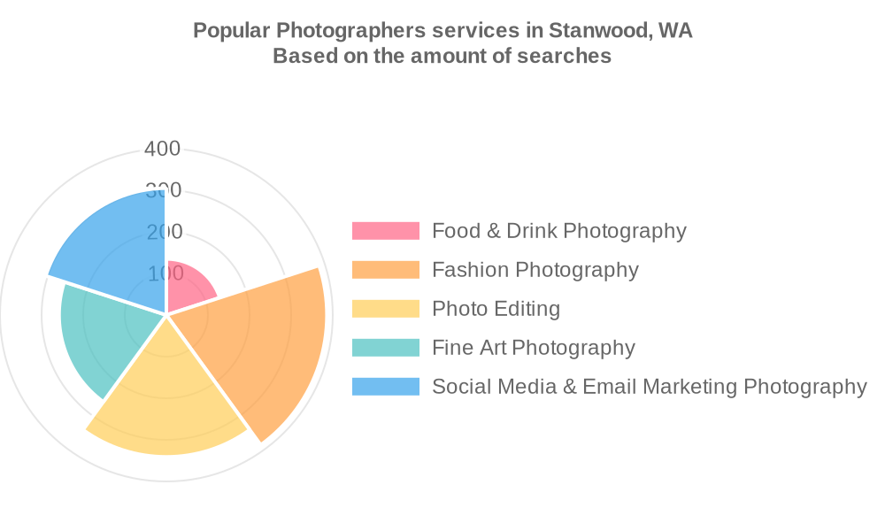 Popular services provided by photographers in Stanwood, WA