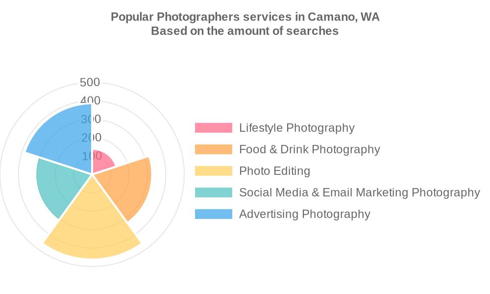 Popular services provided by photographers in Camano, WA