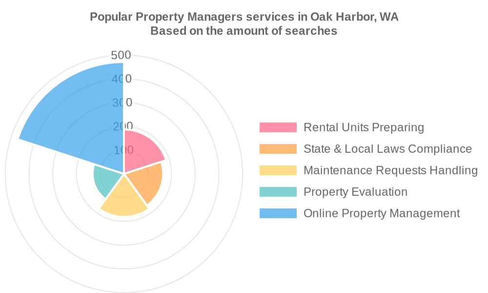 Popular services provided by property managers in Oak Harbor, WA