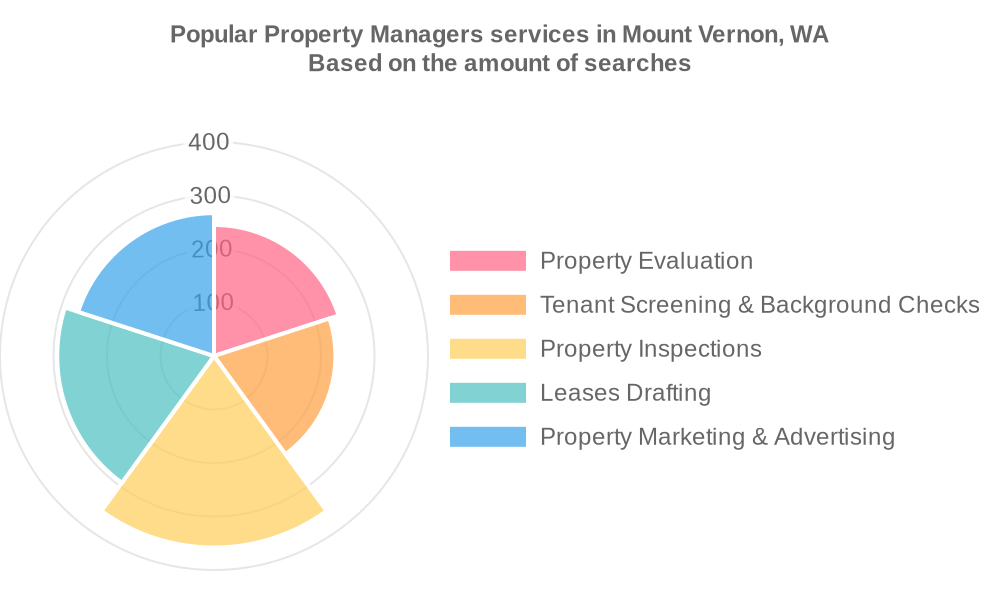 Popular services provided by property managers in Mount Vernon, WA