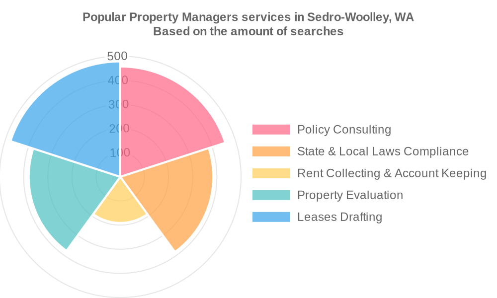 Popular services provided by property managers in Sedro-Woolley, WA
