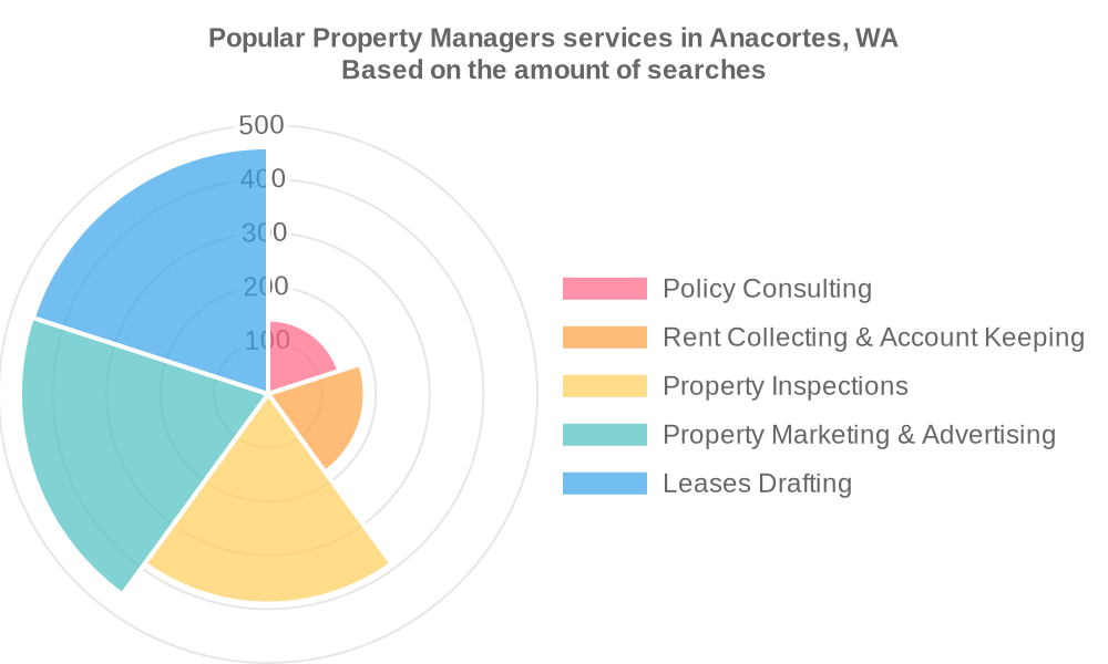 Popular services provided by property managers in Anacortes, WA